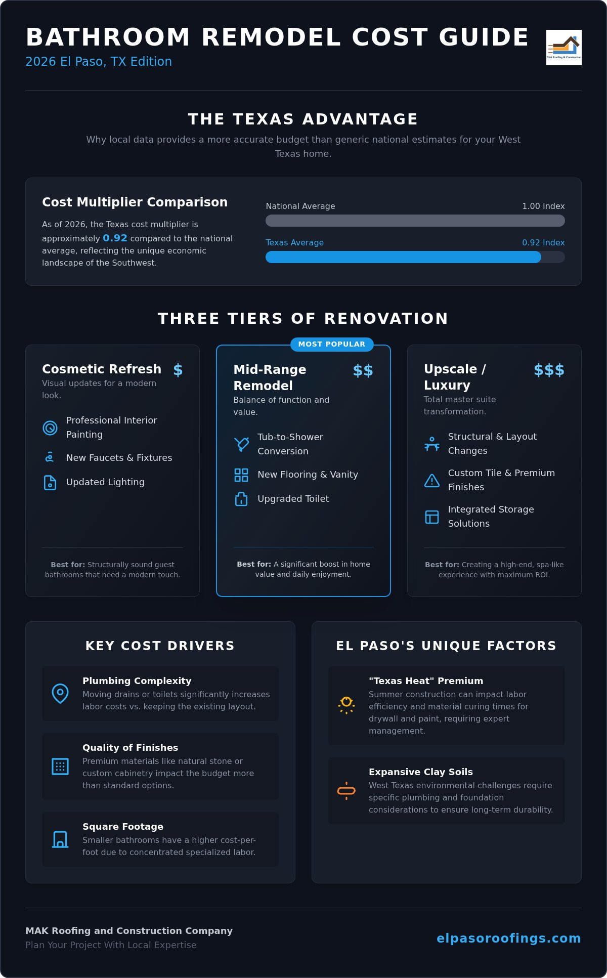 Bathroom Remodel Cost Calculator Texas: 2026 Price & ROI Guide