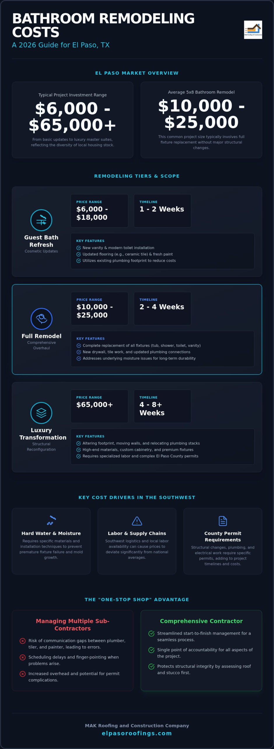 2026 Cost to Remodel a Bathroom in El Paso: A Complete Pricing Guide