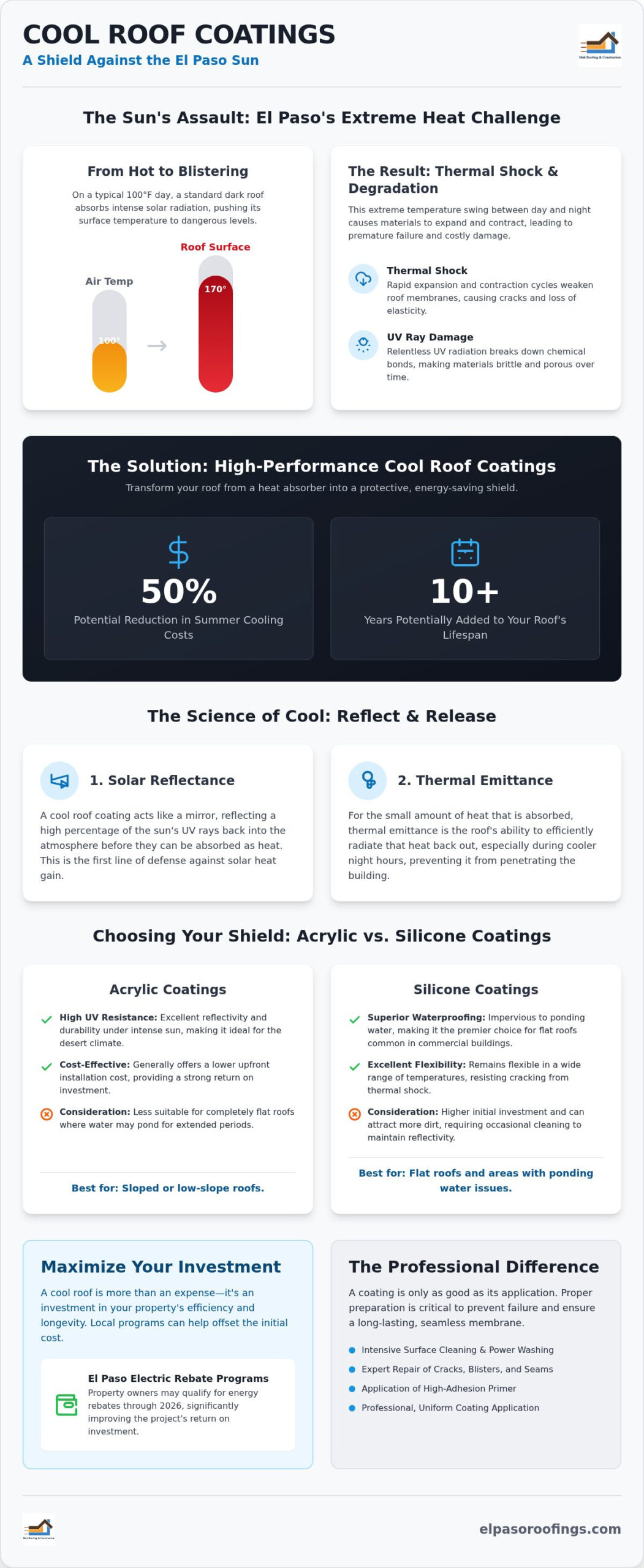 Cool Roof Coatings in El Paso: A Guide to Energy Efficiency & Roof Longevity