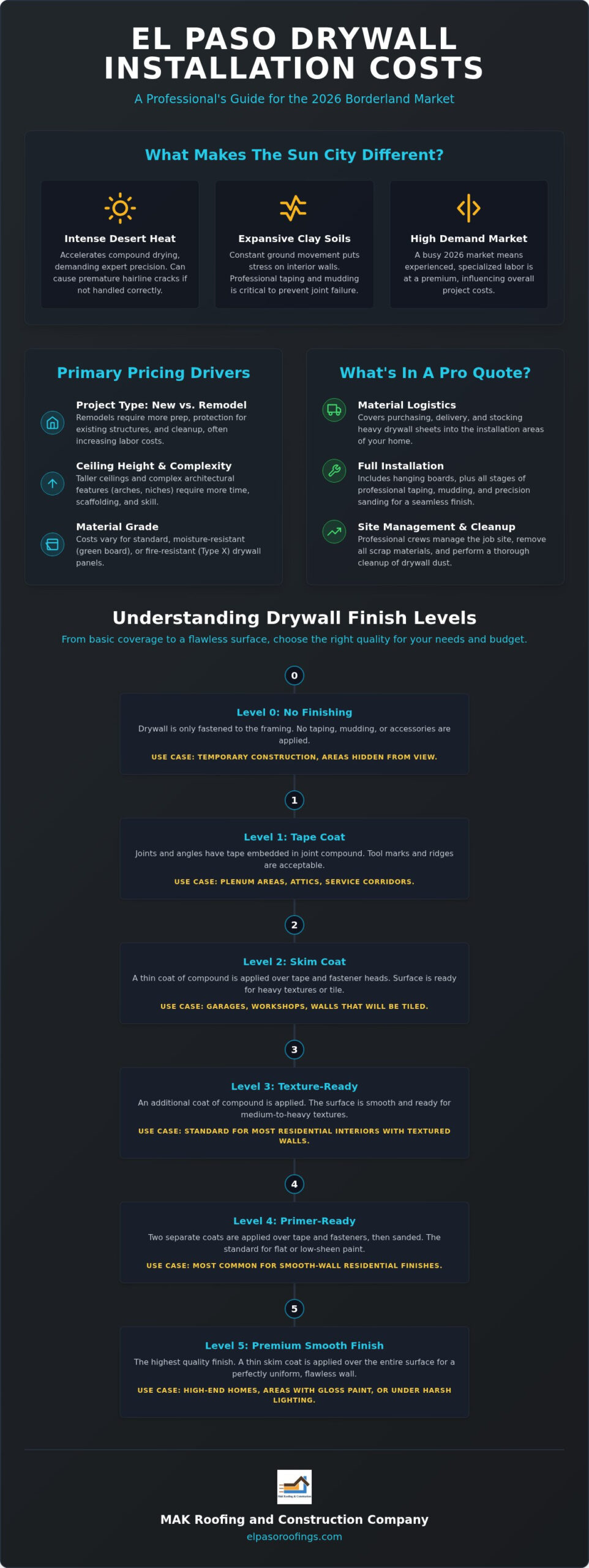 Cost of Drywall Installation in El Paso: 2026 Pricing Guide