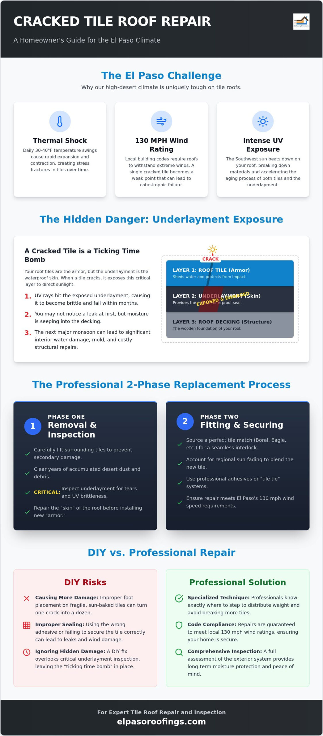 Cracked Roof Tile Replacement Near Me: Professional El Paso Repair Guide
