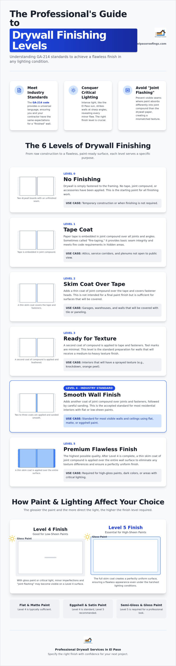 Drywall Finishing Levels: Guide for El Paso Homeowners