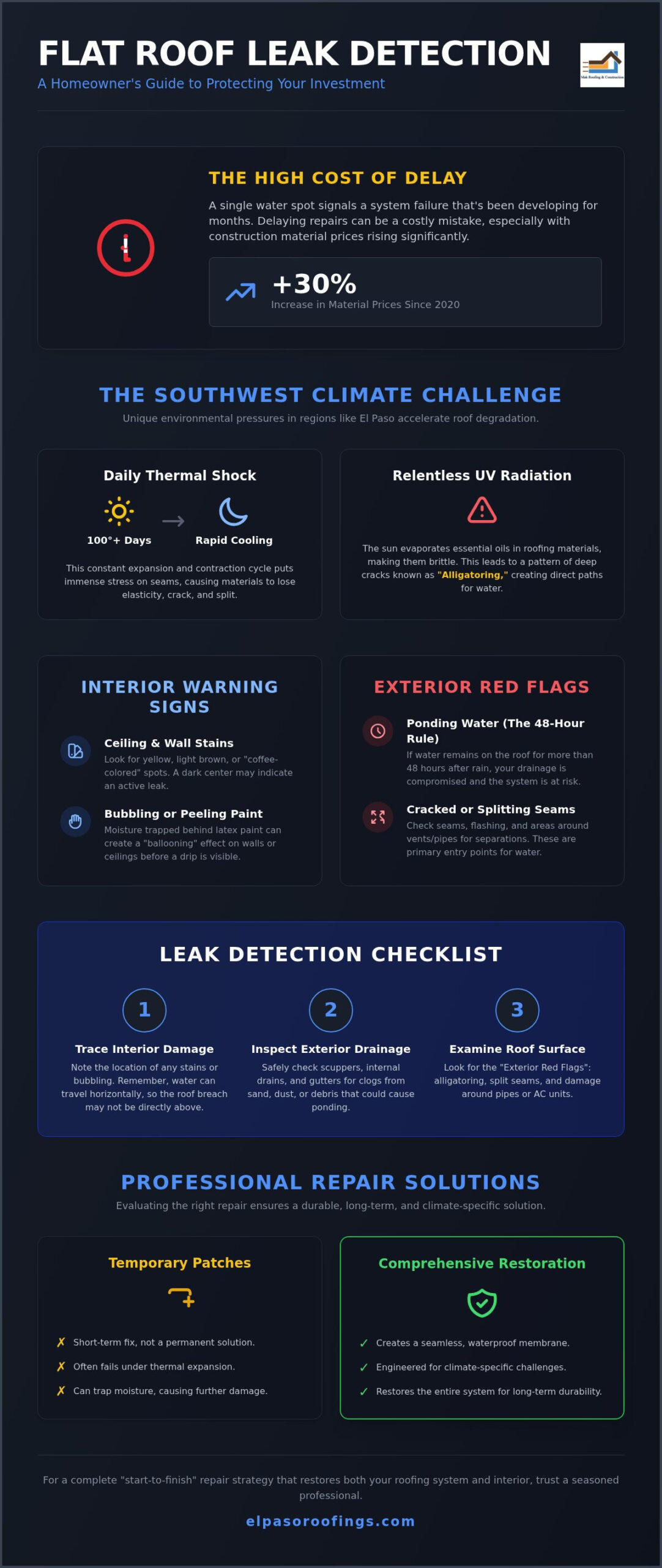 Signs of a Leaking Flat Roof: The Definitive Property Owner’s Checklist