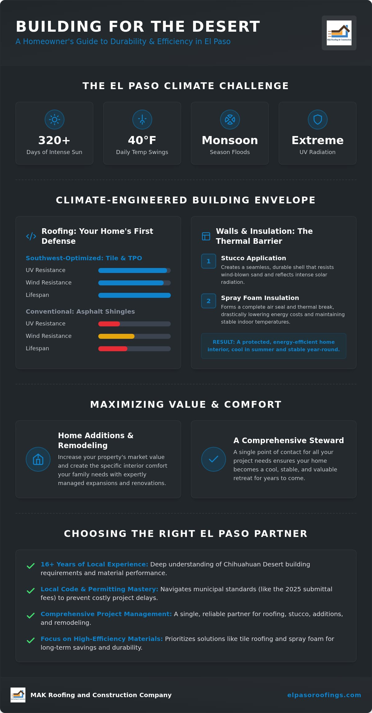 Expert Residential Construction Company in El Paso: Building for the Desert Climate